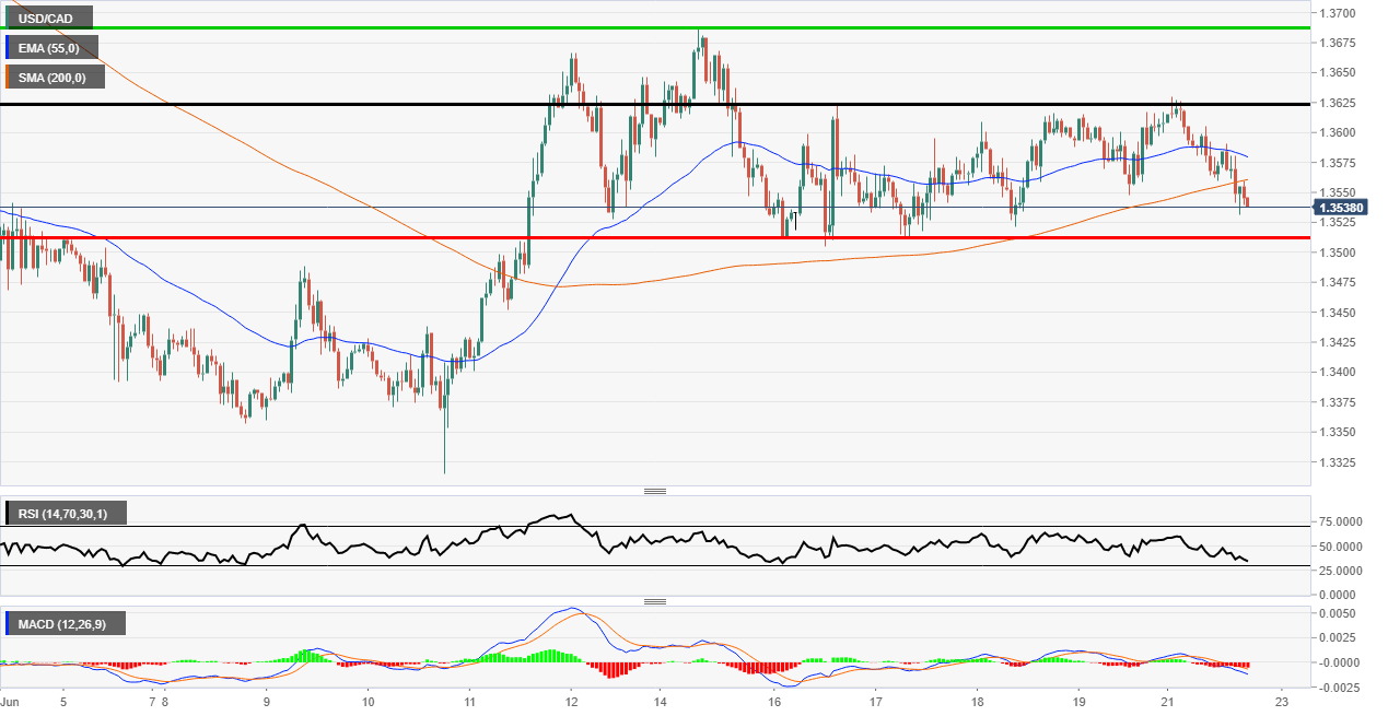 USD/CAD Technical Analysis